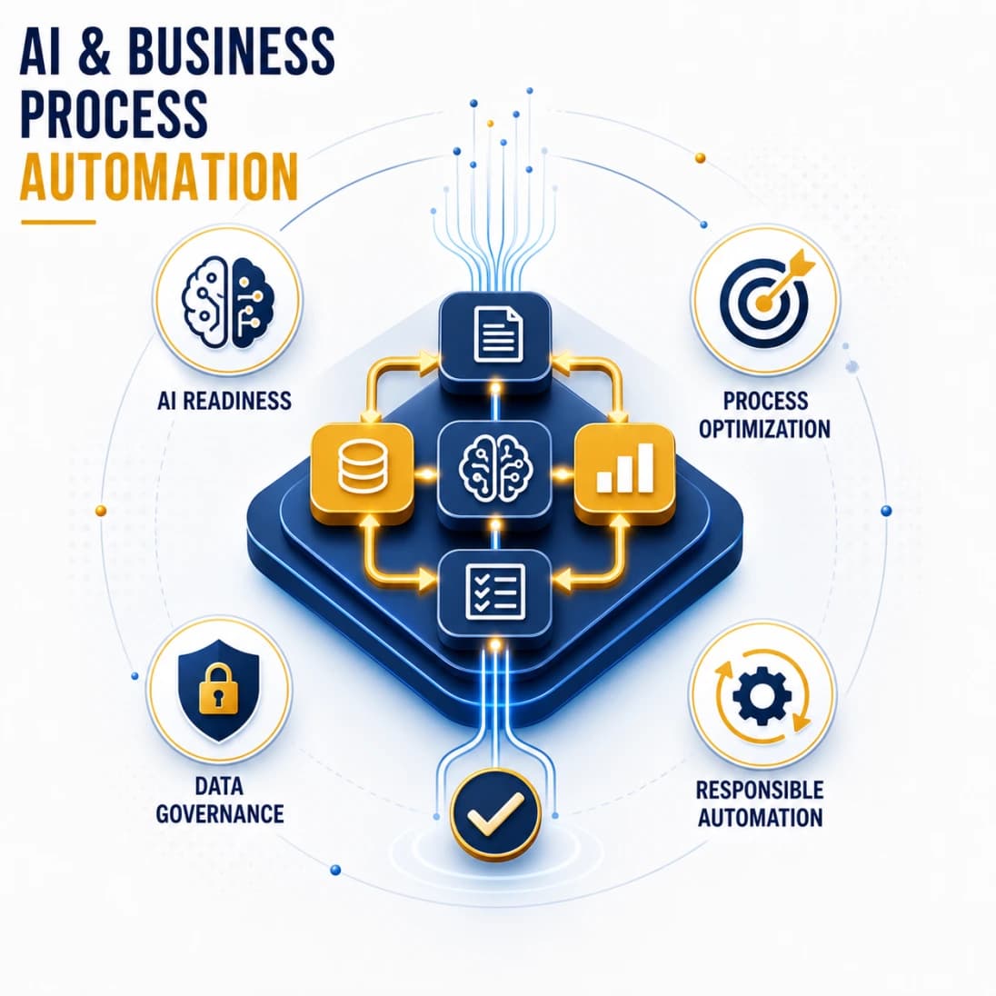 AI and business process automation infographic showing readiness, process optimization, data governance, and responsible automation
