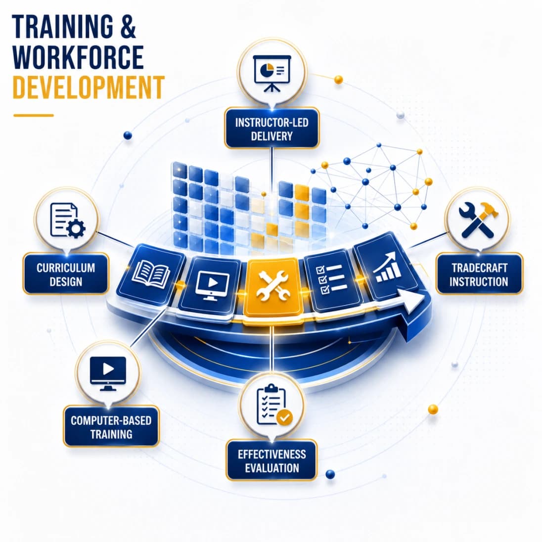 Training and workforce development infographic showing curriculum, delivery, digital training, tradecraft, and evaluation